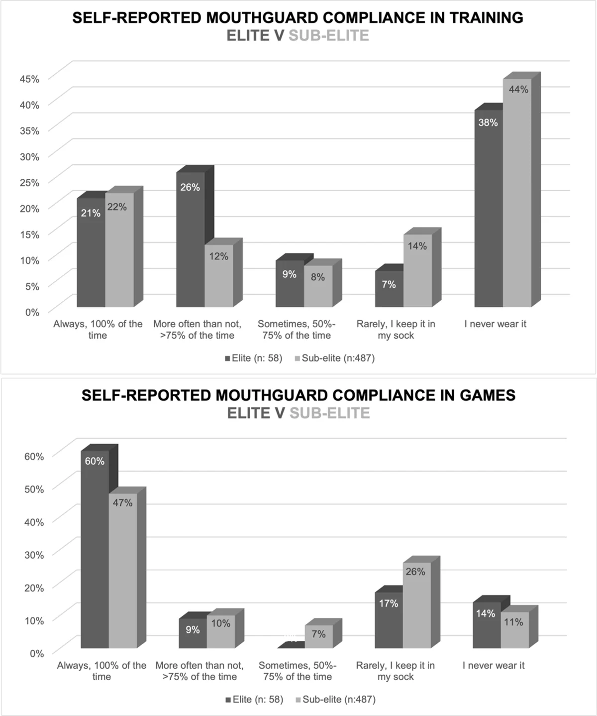 Research chart of reported mouthguard use in elite and sub-elite groups.