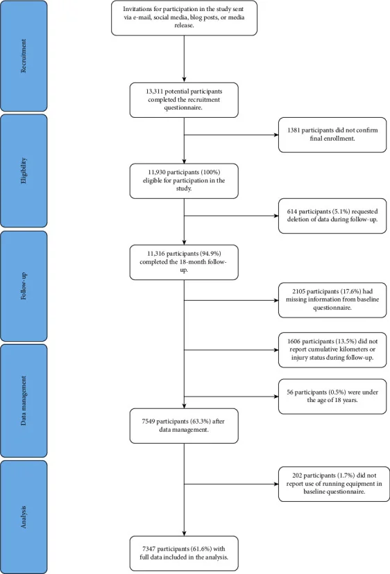 Original research diagram tracing recruitment and the final analysis sample.